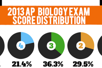 AP Bio Exam Results Post , 6 Online Ap Biology Course In Scientific data Category