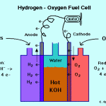 fuel cells , 5 Hydrogen Fuel Cell Animation In Cell Category