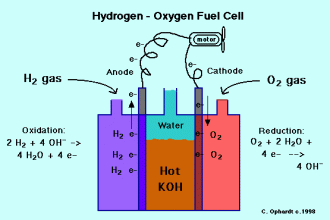 Fuel Cells , 5 Hydrogen Fuel Cell Animation In Cell Category