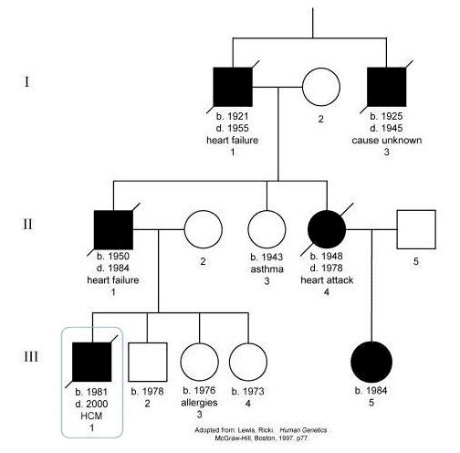hemophilia-pedigree-chart-biological-science-picture-directory